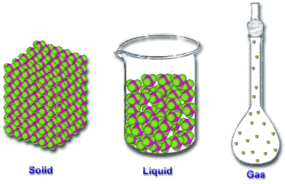 states of matter