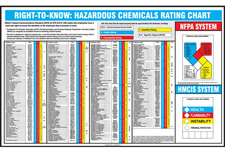 Hazardous Chemicals Rating Chart safety poster