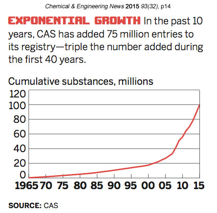 graph of # of CAS substances over time