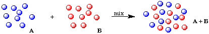 an illustration of no chemical reaction at the molecular level