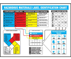 Hazardous Materials Identification Chart safety poster