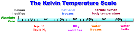 temperature scale