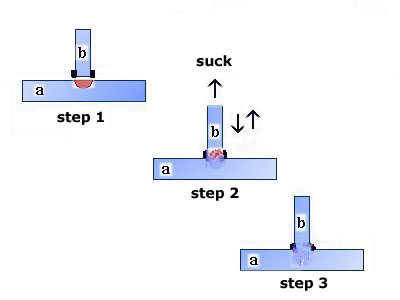 the three steps illustrated diagramatically
