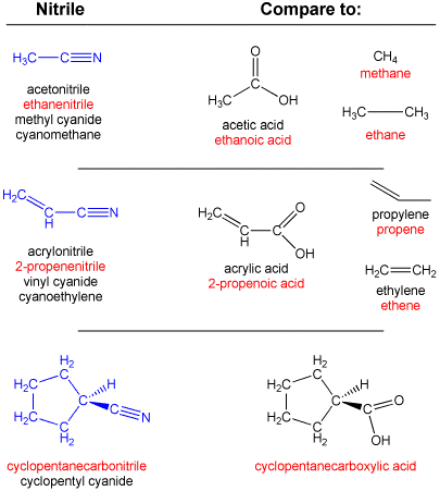 some nitriles and their names