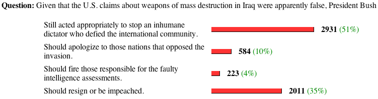 the poll and results
