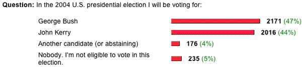 the poll and results