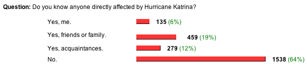 the poll and results