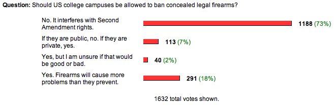 the poll and results