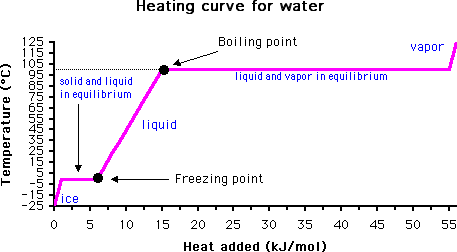 Water Boiling Chart