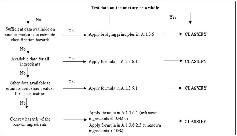 Tiered Approach to Classification of Mixtures for Acute Toxicity