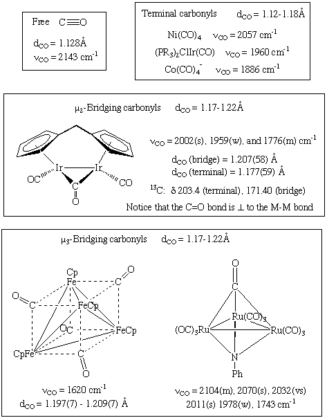 Some carbonyl bonding modes