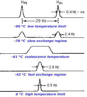 cyclohexane VT-NMR