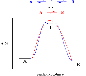 a reaction coordinate