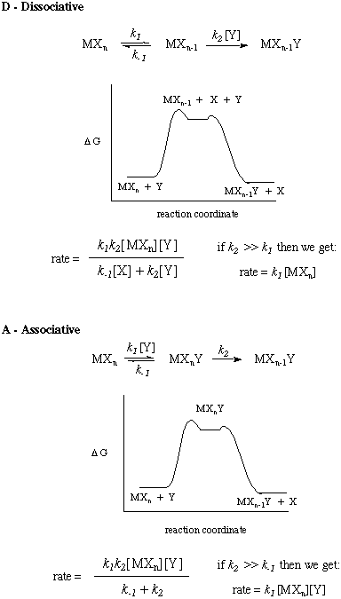 some free energy diagrams and rate equations