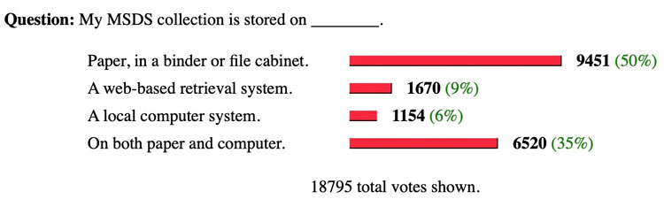 Question: My MSDS collection is stored on: Paper (50%), web-based (9%), local computer (6%), both paper and computer (35%); 18.795 total votes